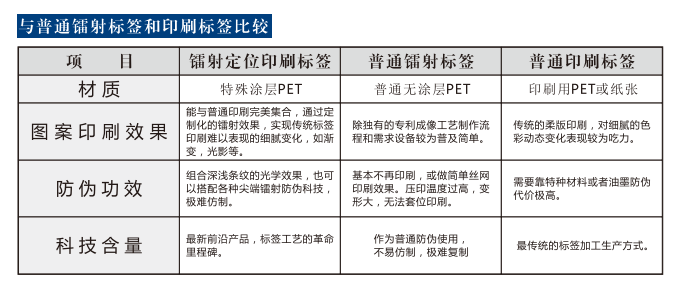 貓眼定位印刷標(biāo)簽跟其他標(biāo)簽的區(qū)別